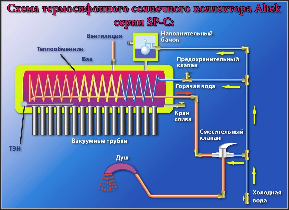 Схема термосифонного колектора Altek SP-C